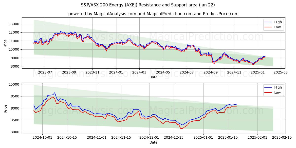  S&P/ASX 200 Energy (AXEJ) Support and Resistance area (22 Jan) 