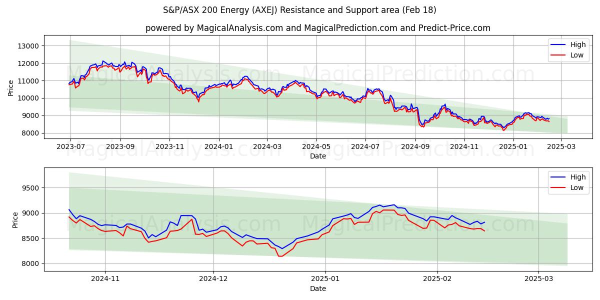  مؤشر ستاندرد آند بورز/إيه ​​إس إكس 200 للطاقة (AXEJ) Support and Resistance area (14 Feb) 