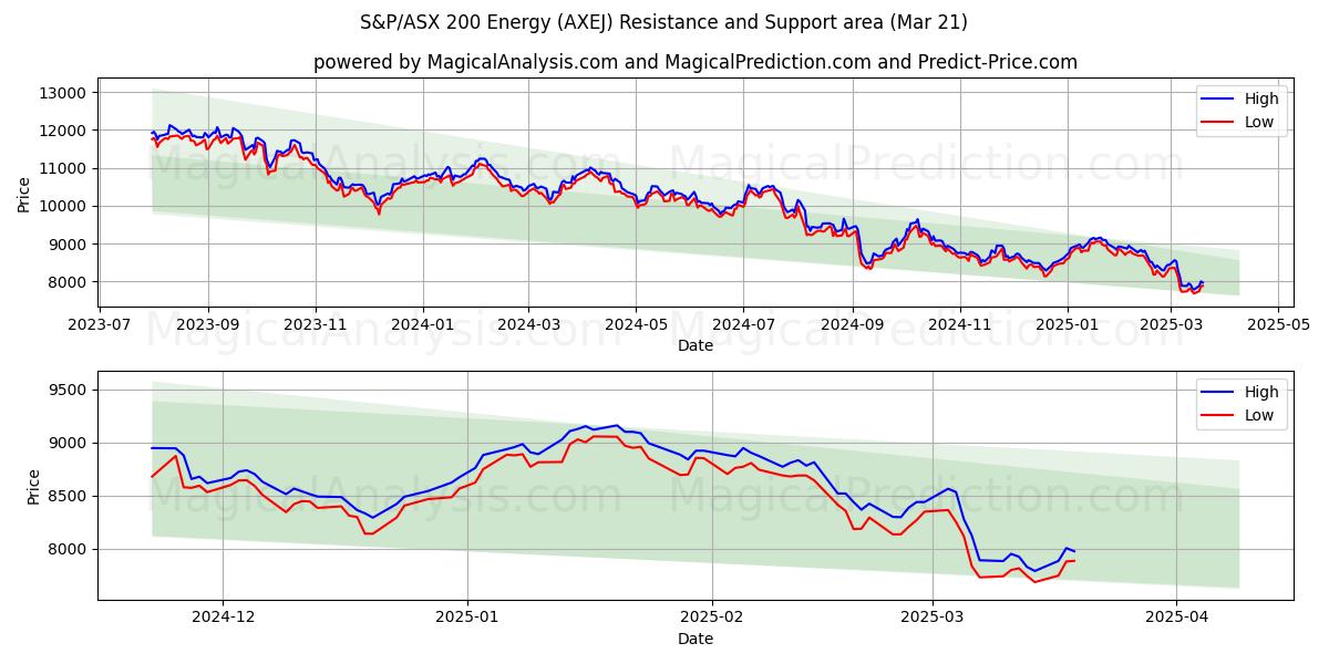  S&P/ASX 200 Energia (AXEJ) Support and Resistance area (21 Mar) 