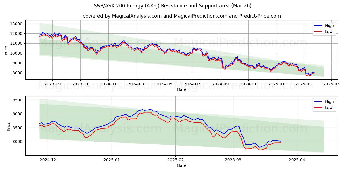  S&P/ASX 200 能源指数 (AXEJ) Support and Resistance area (25 Mar) 