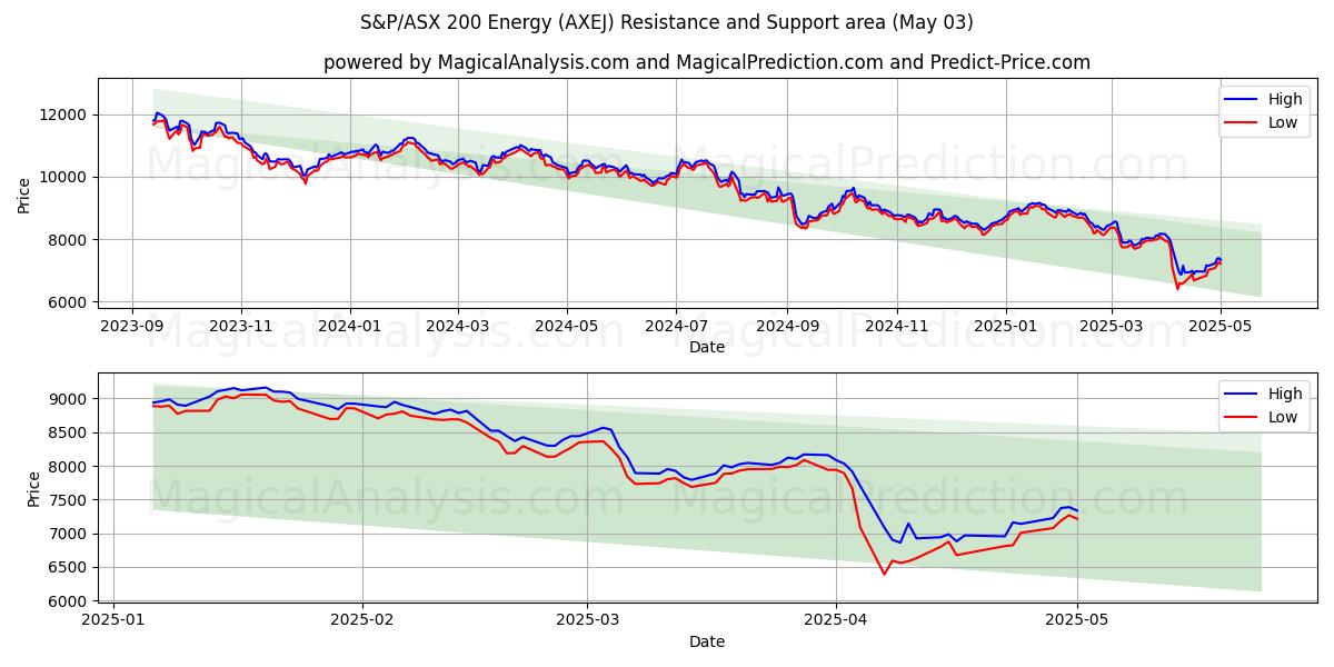  S&P/ASX 200 Energía (AXEJ) Support and Resistance area (03 May) 