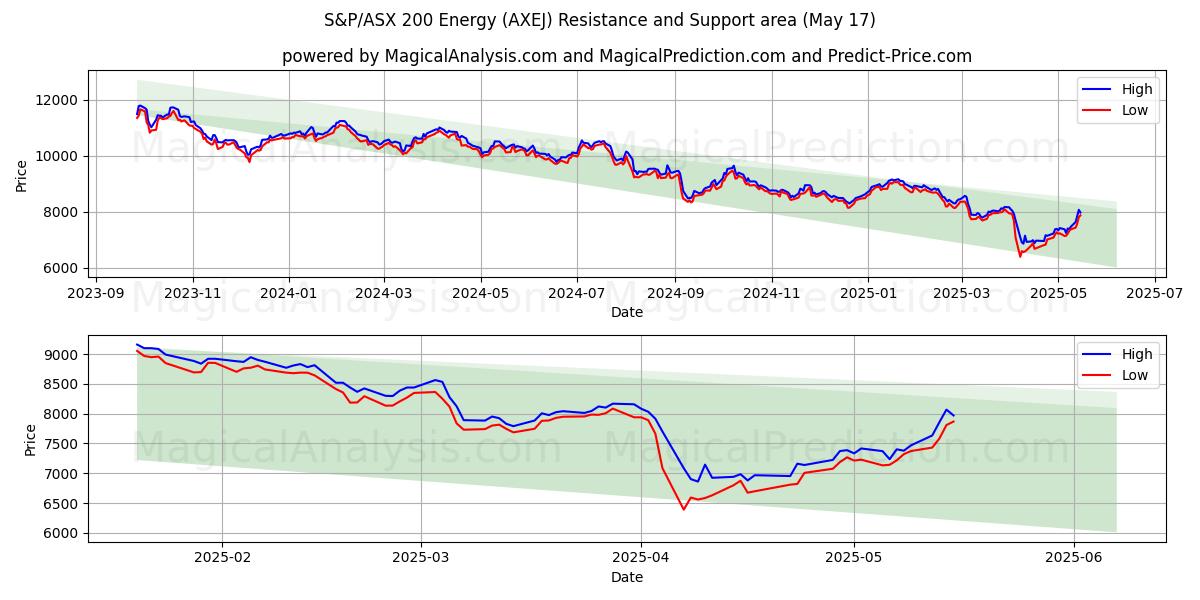  S&P/ASX 200 Energy (AXEJ) Support and Resistance area (17 May) 