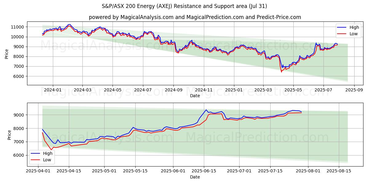  S&P/ASX 200 Energia (AXEJ) Support and Resistance area (30 Jul) 