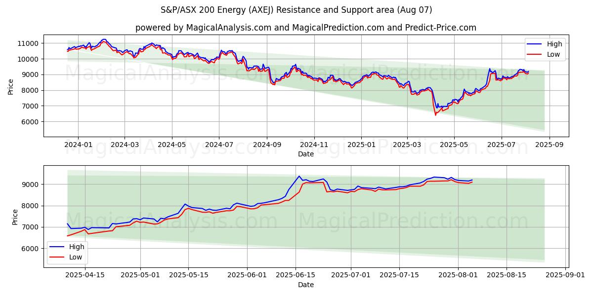  S&P/ASX 200 Energia (AXEJ) Support and Resistance area (05 Aug) 