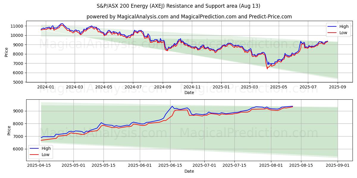  S&P/ASX 200 Energie (AXEJ) Support and Resistance area (07 Aug) 