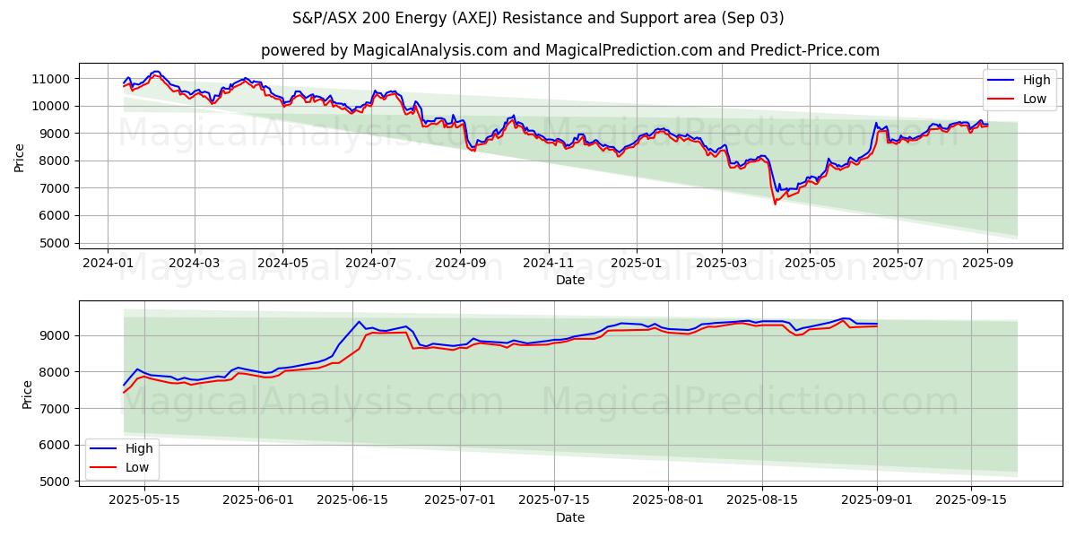  S&P/ASX 200 Energía (AXEJ) Support and Resistance area (28 Aug) 