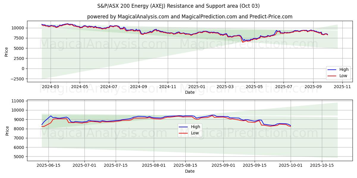  S&P/ASX 200 Enerji (AXEJ) Support and Resistance area (01 Oct) 