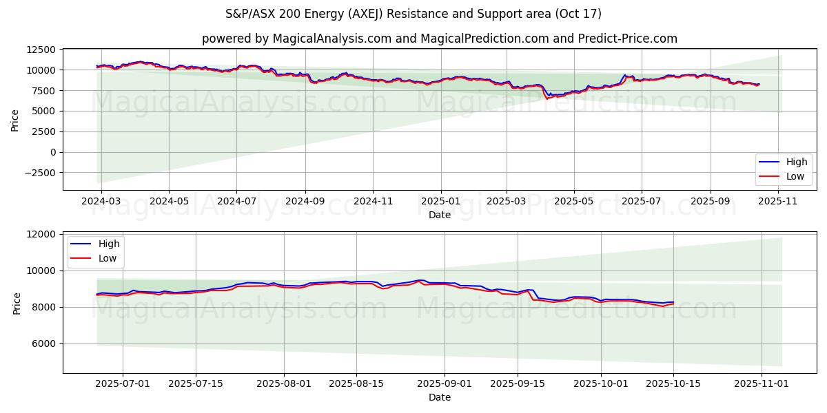 S&P/ASX 200 Énergie (AXEJ) Support and Resistance area (16 Oct) S&P/ASX 200 Énergie (AXEJ) Support and Resistance area (16 Oct)