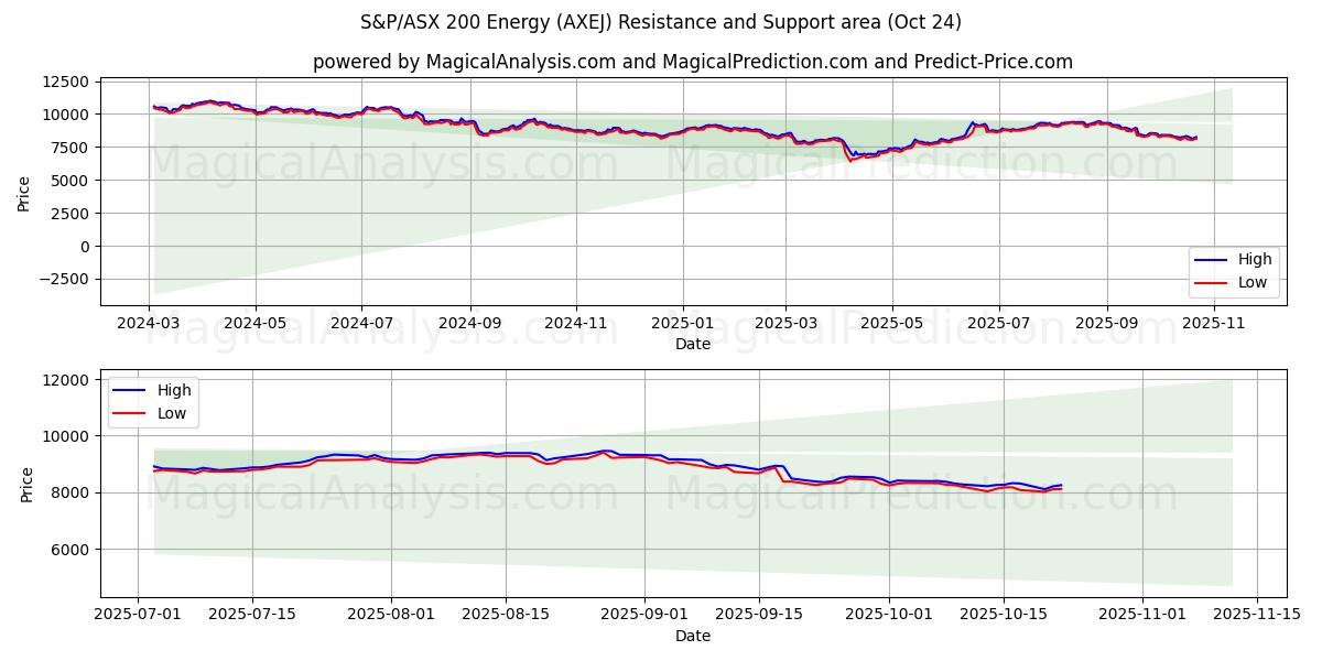 S&P/ASX 200 Energía (AXEJ) Support and Resistance area (23 Oct)   S&P/ASX 200 Energía (AXEJ) Support and Resistance area (23 Oct)