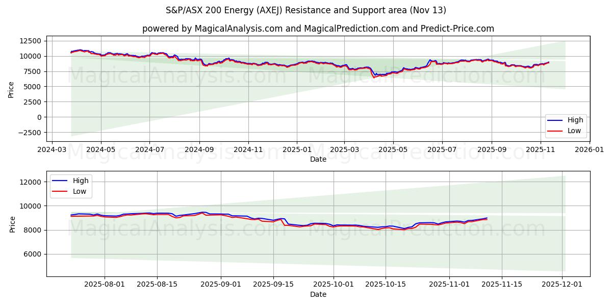  S&P/ASX 200 Energy (AXEJ) Support and Resistance area (12 Nov) 