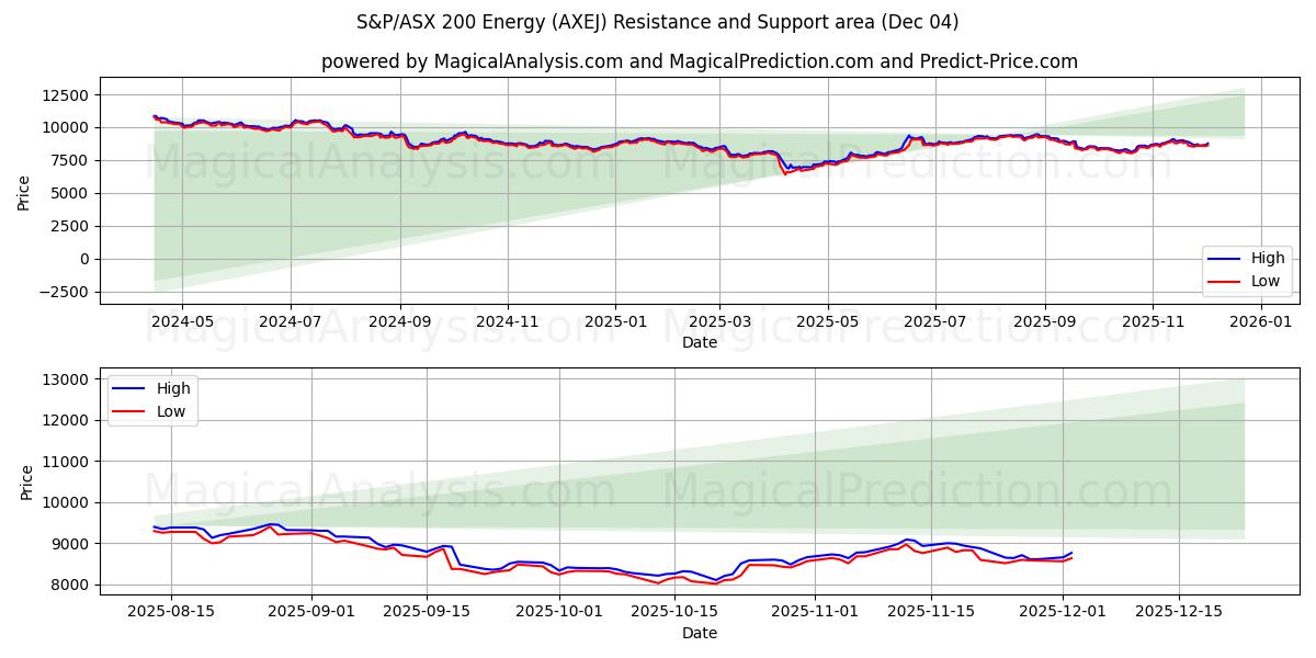  S&P/ASX 200 Energie (AXEJ) Support and Resistance area (03 Dec) 