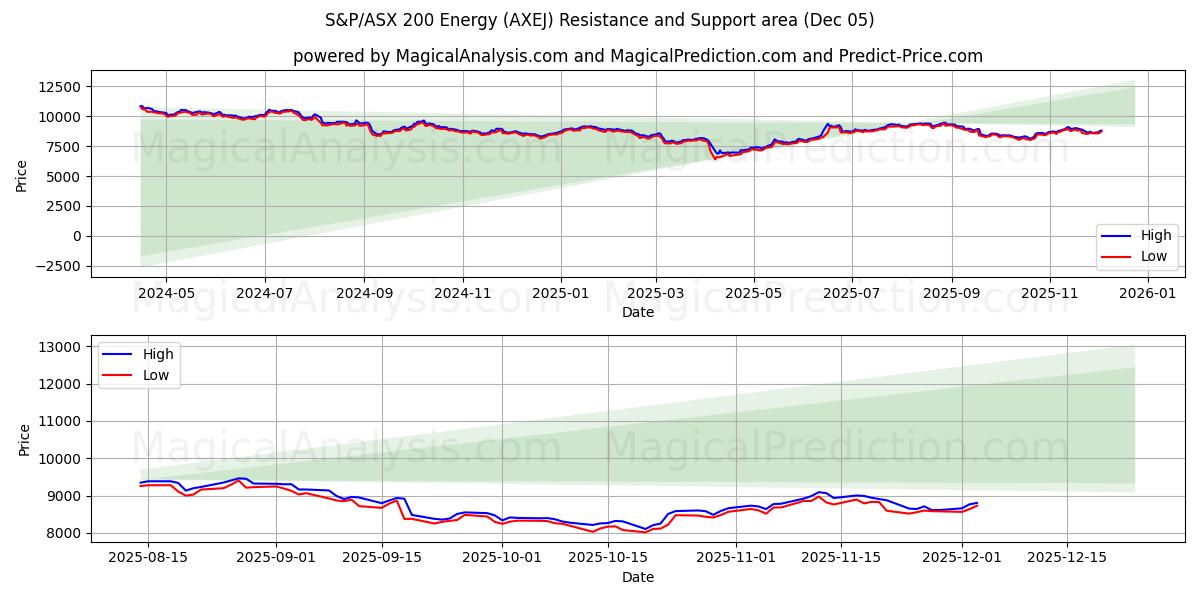  S&P/ASX 200 エネルギー (AXEJ) Support and Resistance area (04 Dec) 