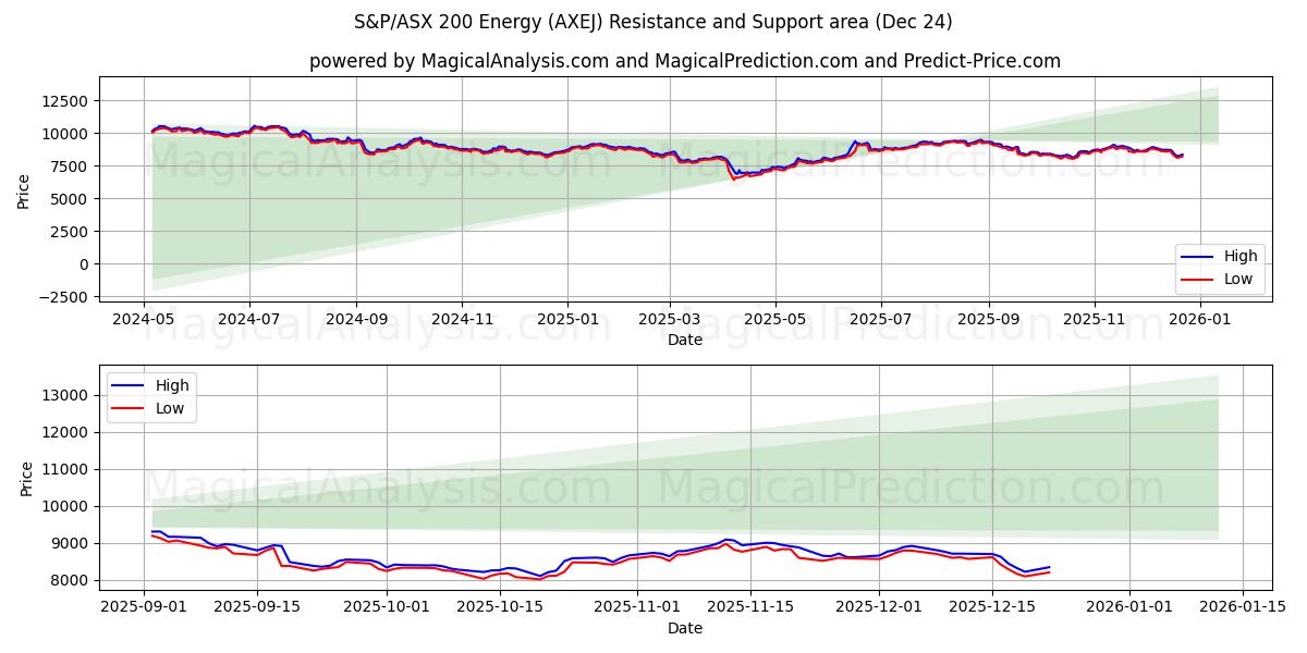  S&P/ASX 200 Energie (AXEJ) Support and Resistance area (23 Dec) 