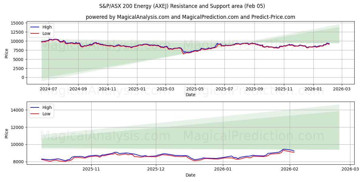  S&P/ASX 200 Energia (AXEJ) Support and Resistance area (04 Feb) 