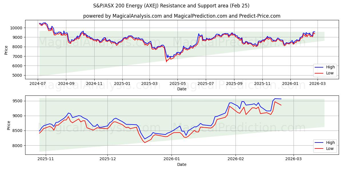  S&P/ASX 200 Energi (AXEJ) Support and Resistance area (24 Feb) 