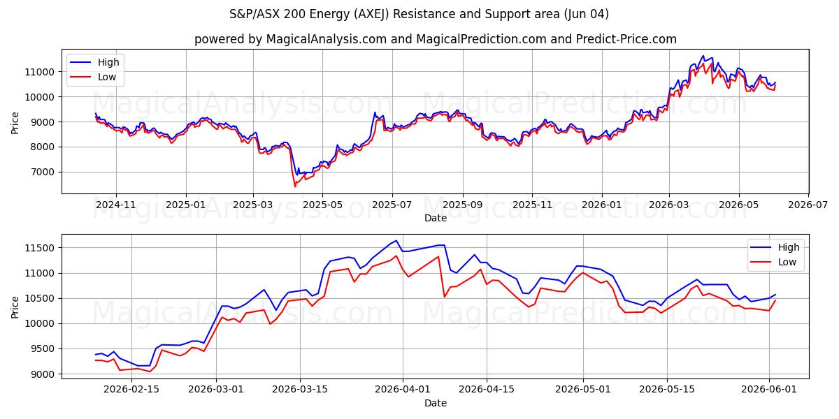  S&P/ASX 200 Energia (AXEJ) Support and Resistance area (02 Jun) 
