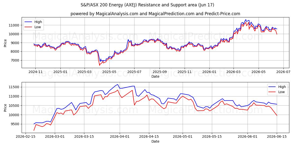  S&P/ASX 200 Energia (AXEJ) Support and Resistance area (05 Jun) 