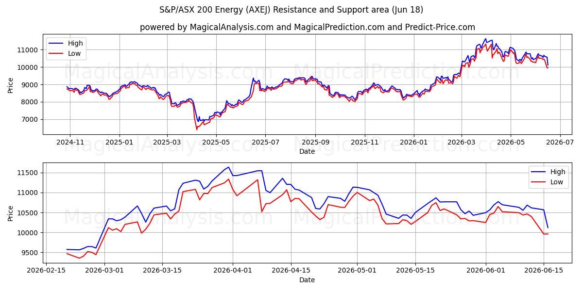  S&P/ASX 200 Energy (AXEJ) Support and Resistance area (11 Jun) 