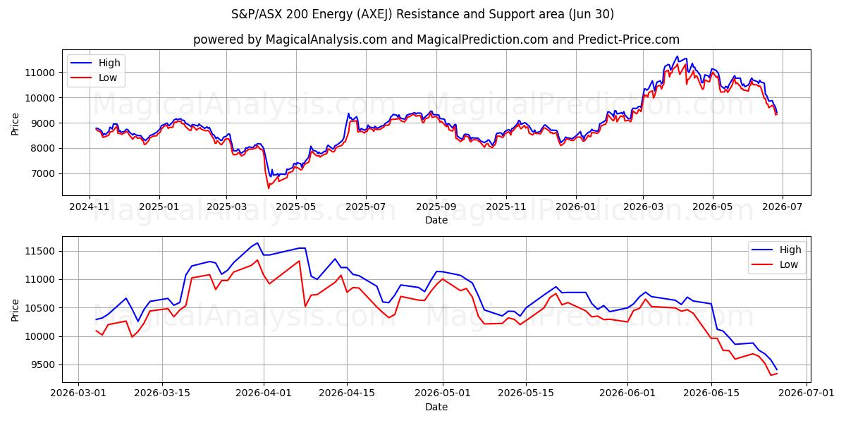  S&P/ASX 200 Energia (AXEJ) Support and Resistance area (29 Jun) 