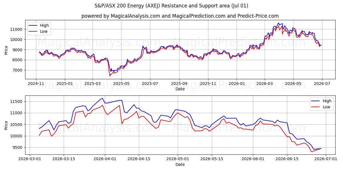  S&P/ASX 200 Energy (AXEJ) Support and Resistance area (30 Jun) 