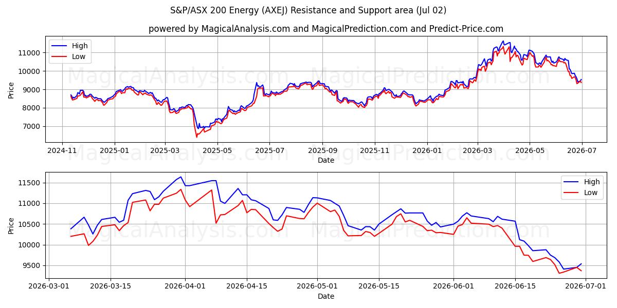  S&P/ASX 200 Energi (AXEJ) Support and Resistance area (01 Jul) 