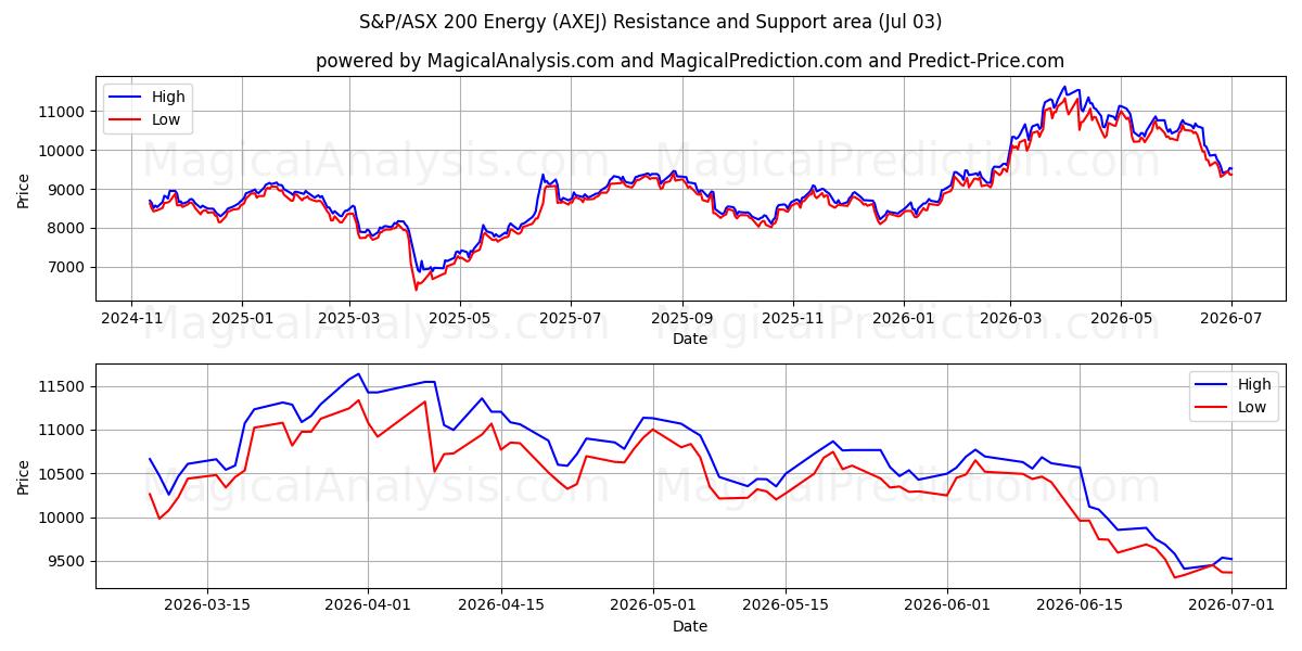  S&P/ASX 200 Energy (AXEJ) Support and Resistance area (02 Jul) 