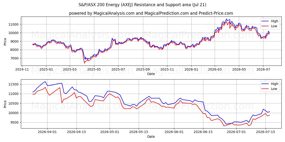  S&P/ASX 200 Energy (AXEJ) Support and Resistance area (20 Jul) 