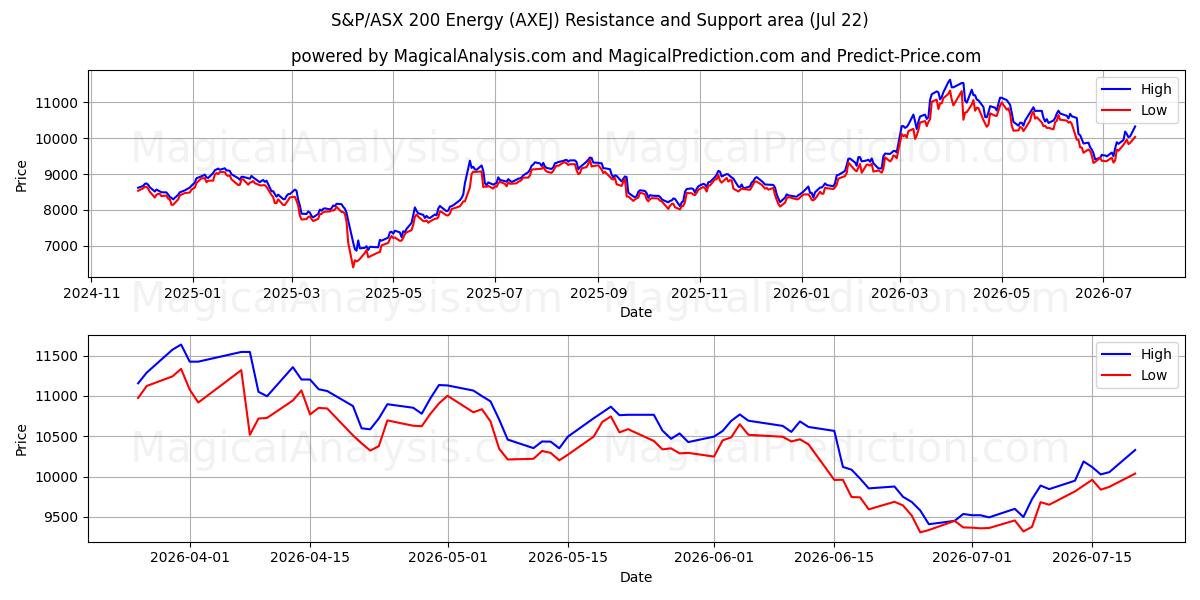  S&P/ASX 200 エネルギー (AXEJ) Support and Resistance area (21 Jul) 