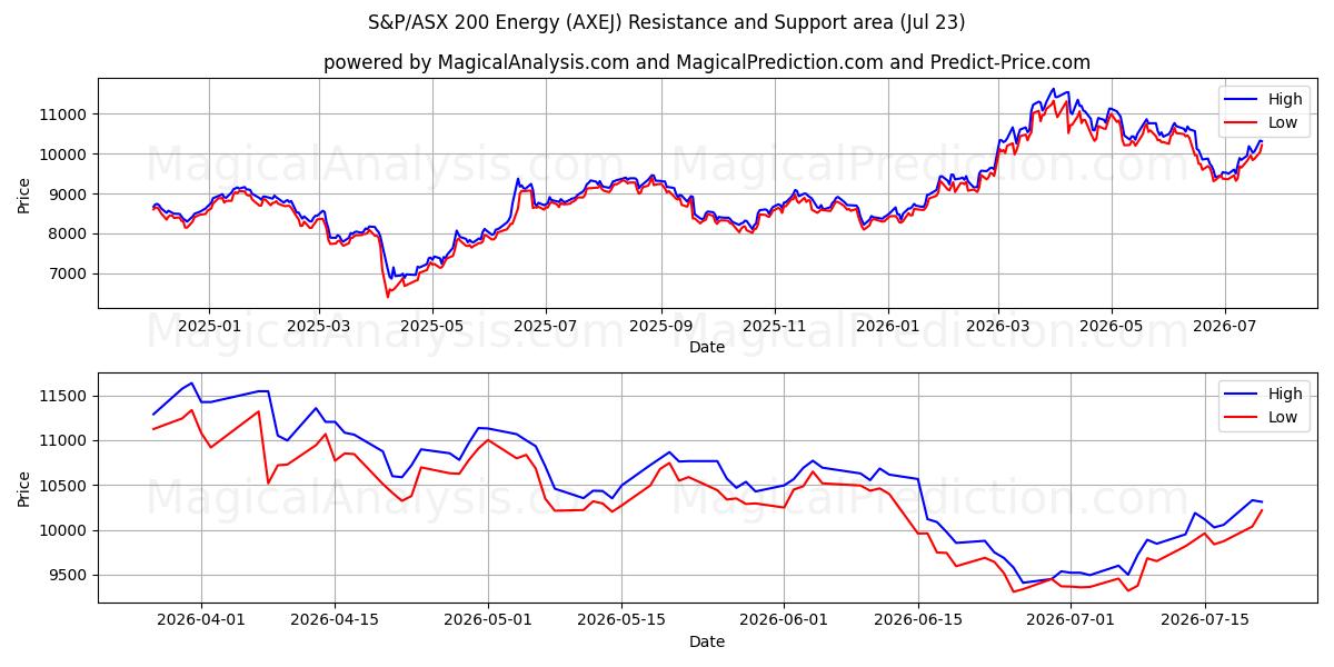 S&P/ASX 200 Energia (AXEJ) Support and Resistance area (22 Jul) 