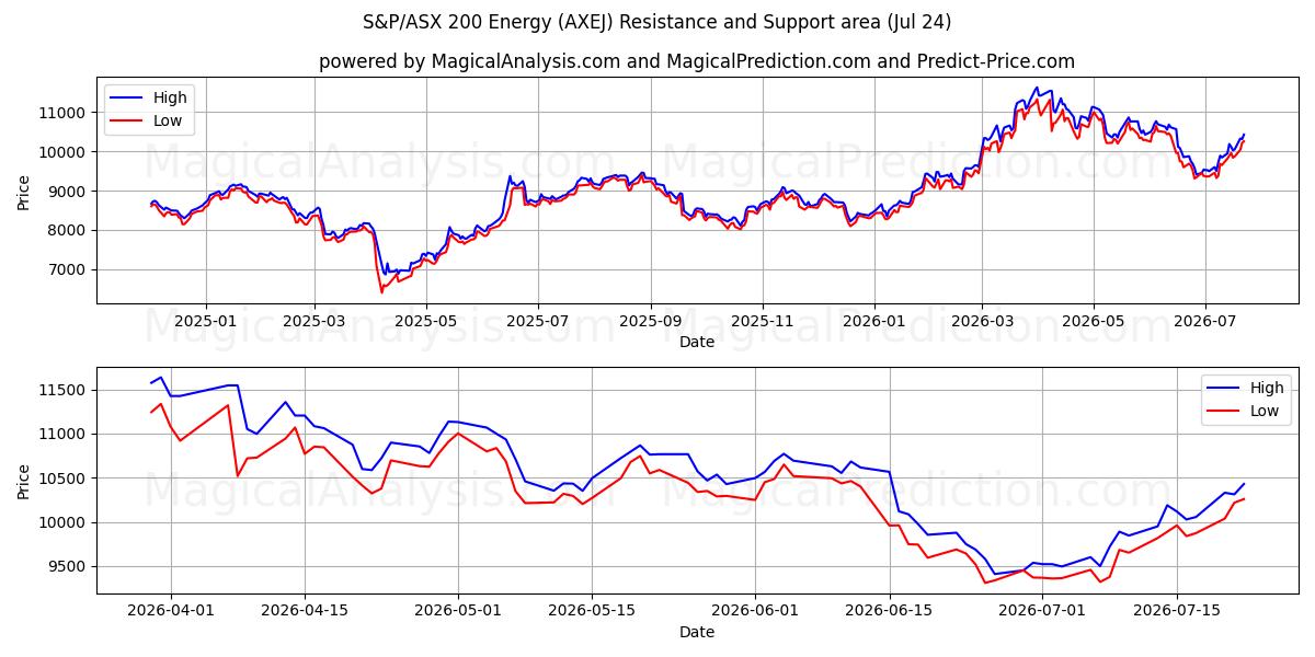  S&P/ASX 200 Energy (AXEJ) Support and Resistance area (23 Jul) 