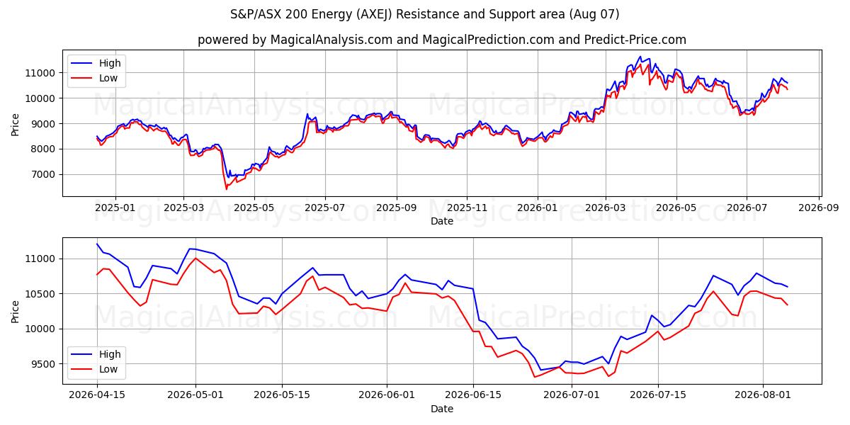  S&P/ASX 200 Energia (AXEJ) Support and Resistance area (06 Aug) 