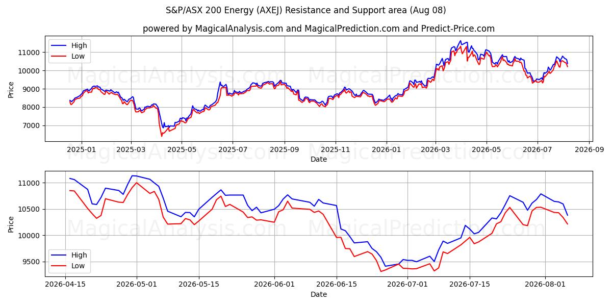  S&P/ASX 200 Energia (AXEJ) Support and Resistance area (07 Aug) 