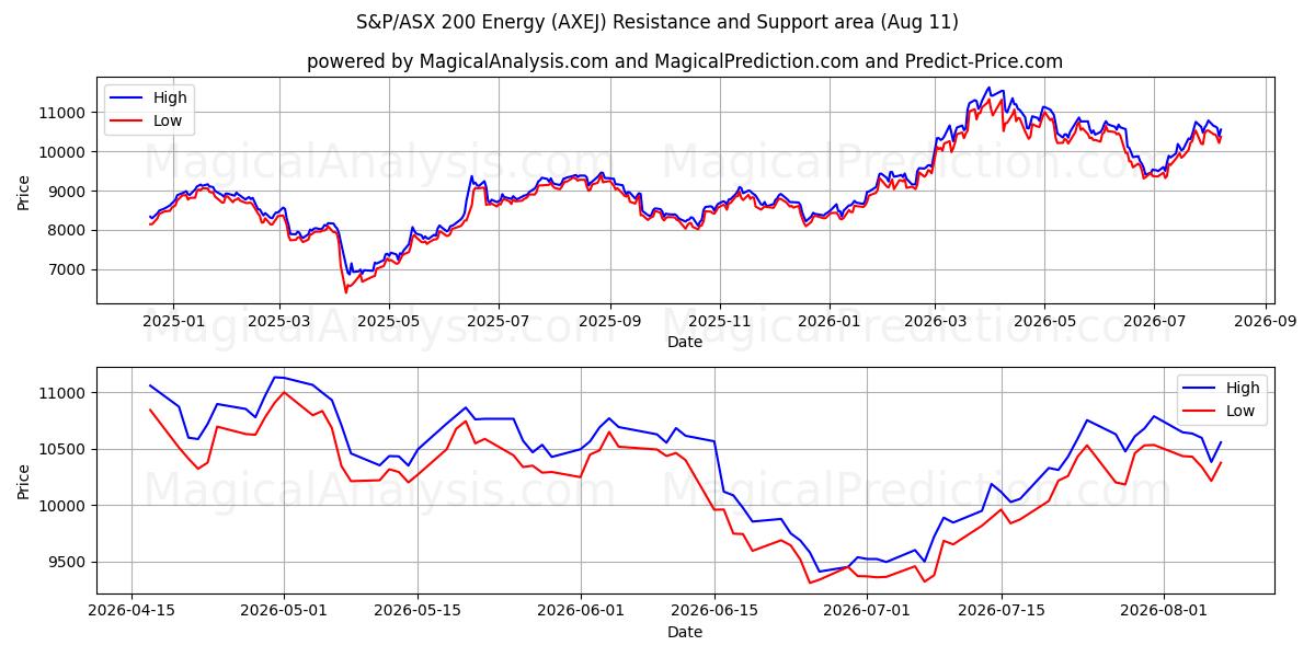  एस एंड पी/एएसएक्स 200 एनर्जी (AXEJ) Support and Resistance area (10 Aug) 