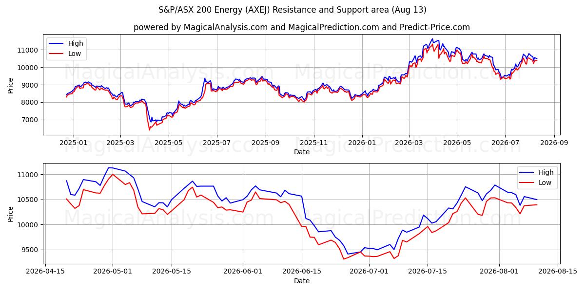  S&P/ASX 200 Energi (AXEJ) Support and Resistance area (12 Aug) 