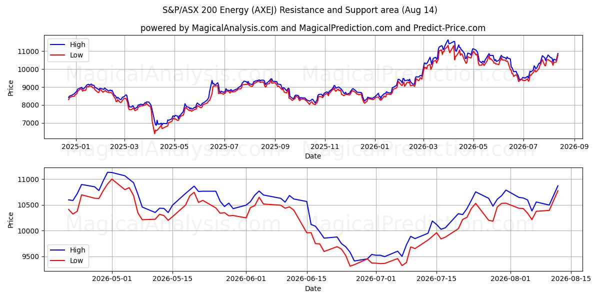  S&P/ASX 200 Energie (AXEJ) Support and Resistance area (13 Aug) 
