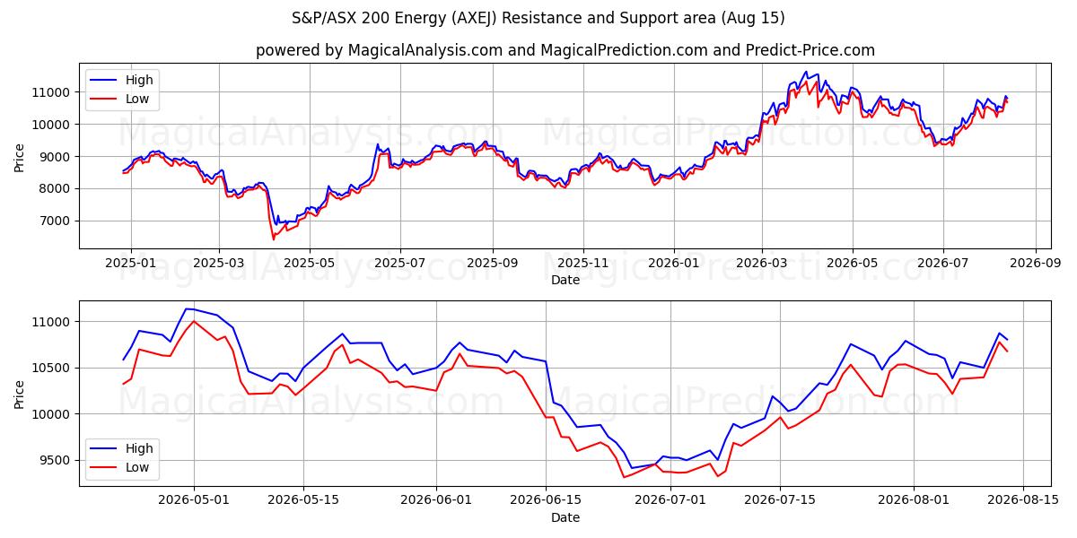  S&P/ASX 200 Énergie (AXEJ) Support and Resistance area (14 Aug) 