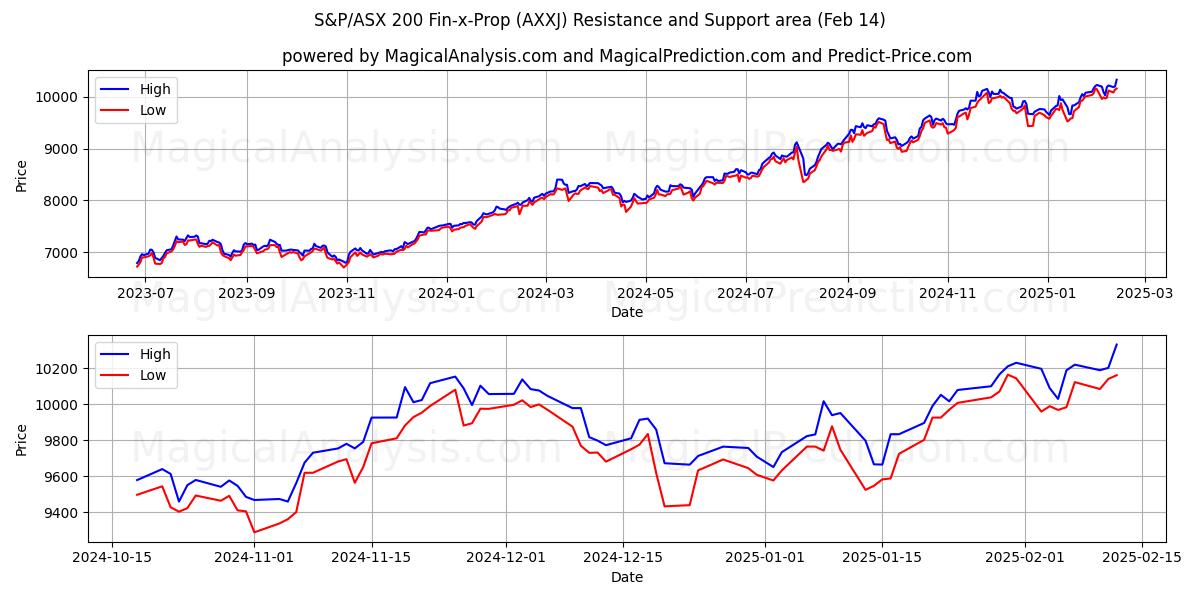  S&P/ASX 200 Fin-x-Prop (AXXJ) Support and Resistance area (04 Feb) 