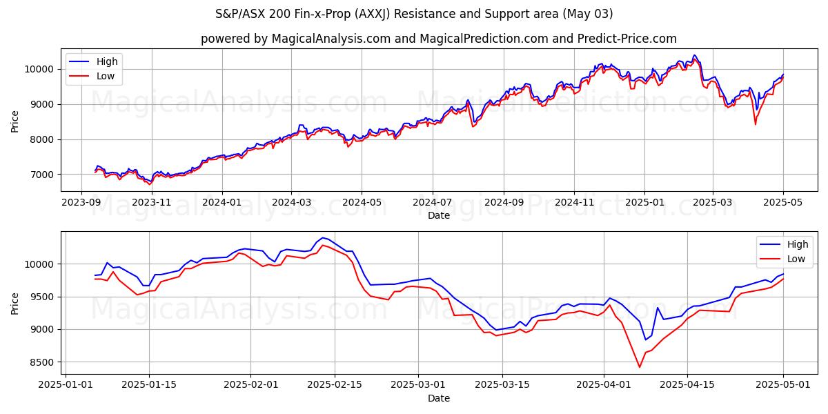 S&P/ASX 200 Fin-x-Prop (AXXJ) Support and Resistance area (03 May) S&P/ASX 200 Fin-x-Prop (AXXJ) Support and Resistance area (03 May)