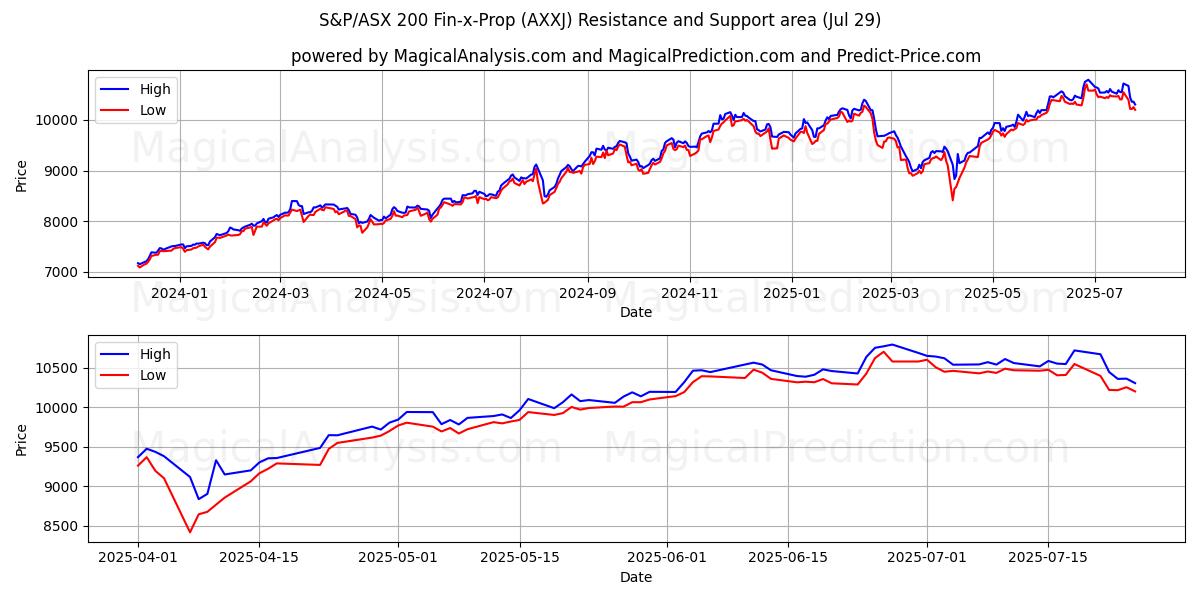  إس آند بي/إيه إس إكس 200 فين-إكس-بروب (AXXJ) Support and Resistance area (28 Jul) 