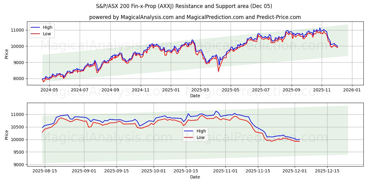  S&P/ASX 200 Fin-x-Prop (AXXJ) Support and Resistance area (04 Dec) 