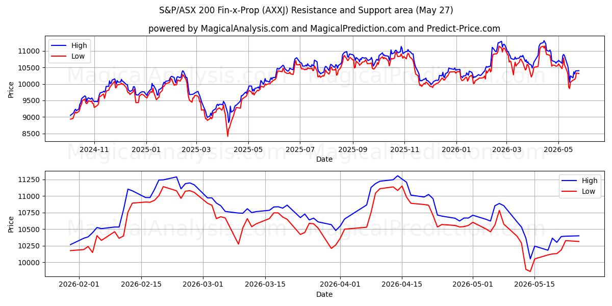  S&P/ASX 200 Fin-x-Prop (AXXJ) Support and Resistance area (22 May) 