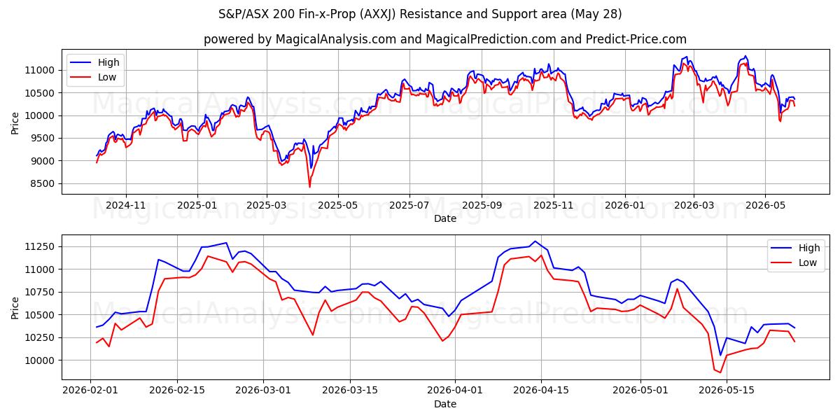  S&P/ASX 200 Fin-x-Prop (AXXJ) Support and Resistance area (26 May) 