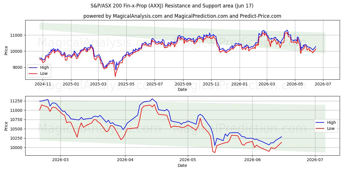  S&P/ASX 200 Fin-x-Prop (AXXJ) Support and Resistance area (11 Jun) 