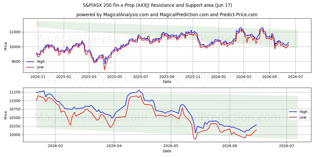  S&P/ASX 200 Fin-x-Prop 지수 (AXXJ) Support and Resistance area (16 Jun) 