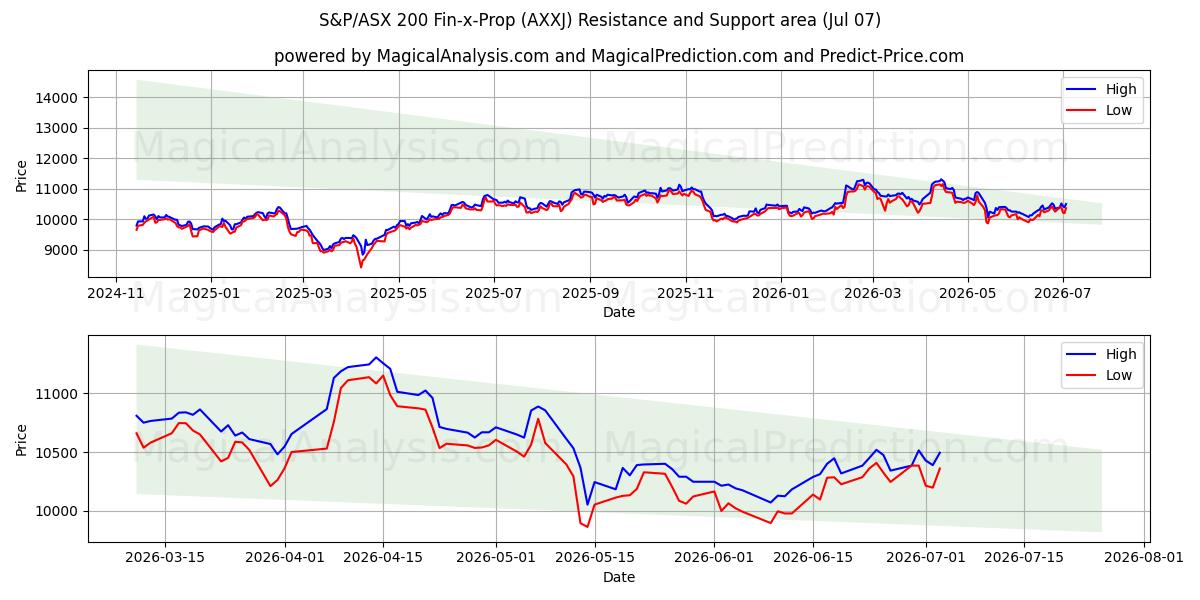  S&P/ASX 200 Fin-x-Prop 지수 (AXXJ) Support and Resistance area (06 Jul) 
