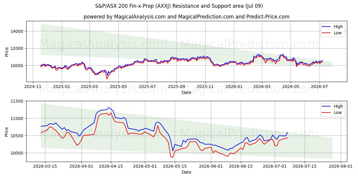  S&P/ASX 200 Fin-x-Prop (AXXJ) Support and Resistance area (08 Jul) 