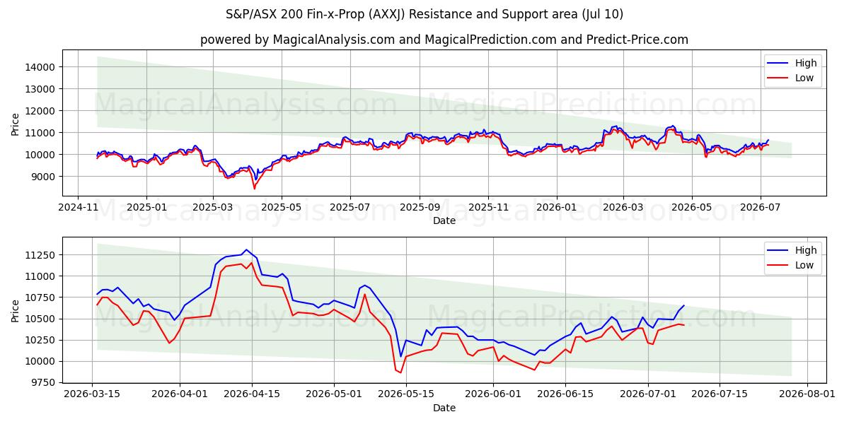  S&P/ASX 200 Fin-x-Prop (AXXJ) Support and Resistance area (09 Jul) 