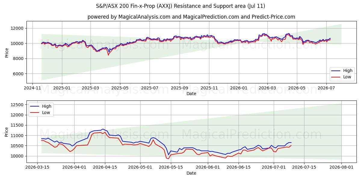  S&P/ASX 200 Fin-x-Prop (AXXJ) Support and Resistance area (10 Jul) 