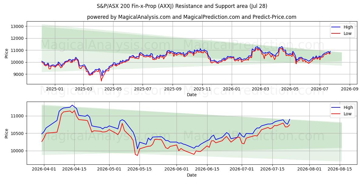  S&P/ASX 200 フィンエックスプロップ (AXXJ) Support and Resistance area (23 Jul) 