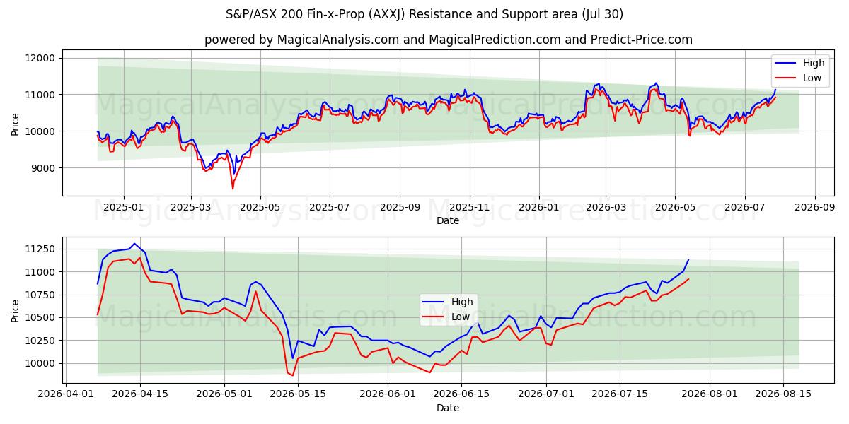  S&P/ASX 200 Fin-x-Prop (AXXJ) Support and Resistance area (29 Jul) 